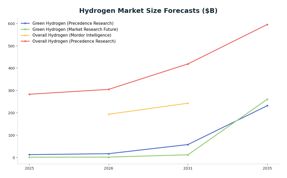 Line chart: Hydrogen Market Size Forecasts ($B) — series: Green Hydrogen (Precedence Research), Green Hydrogen (Market Research Future), Overall Hydrogen (Mordor Intelligence), Overall Hydrogen (Precedence Research)
