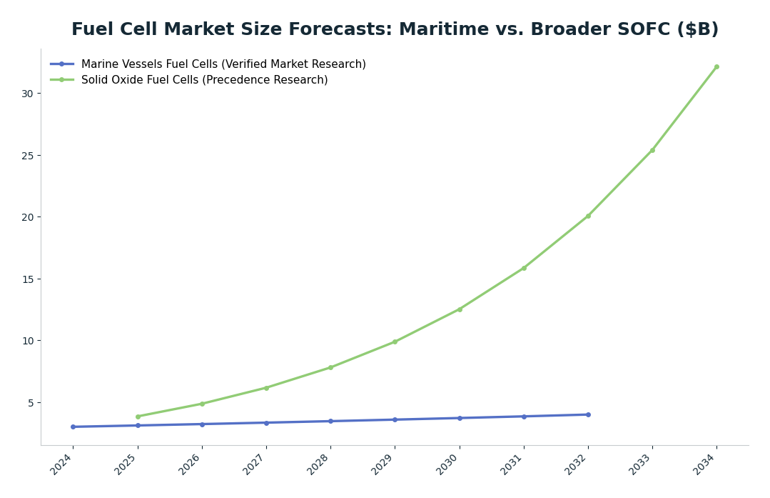 Line chart: Fuel Cell Market Size Forecasts: Maritime vs. Broader SOFC ($B) — series: Marine Vessels Fuel Cells (Verified Market Research), Solid Oxide Fuel Cells (Precedence Research)