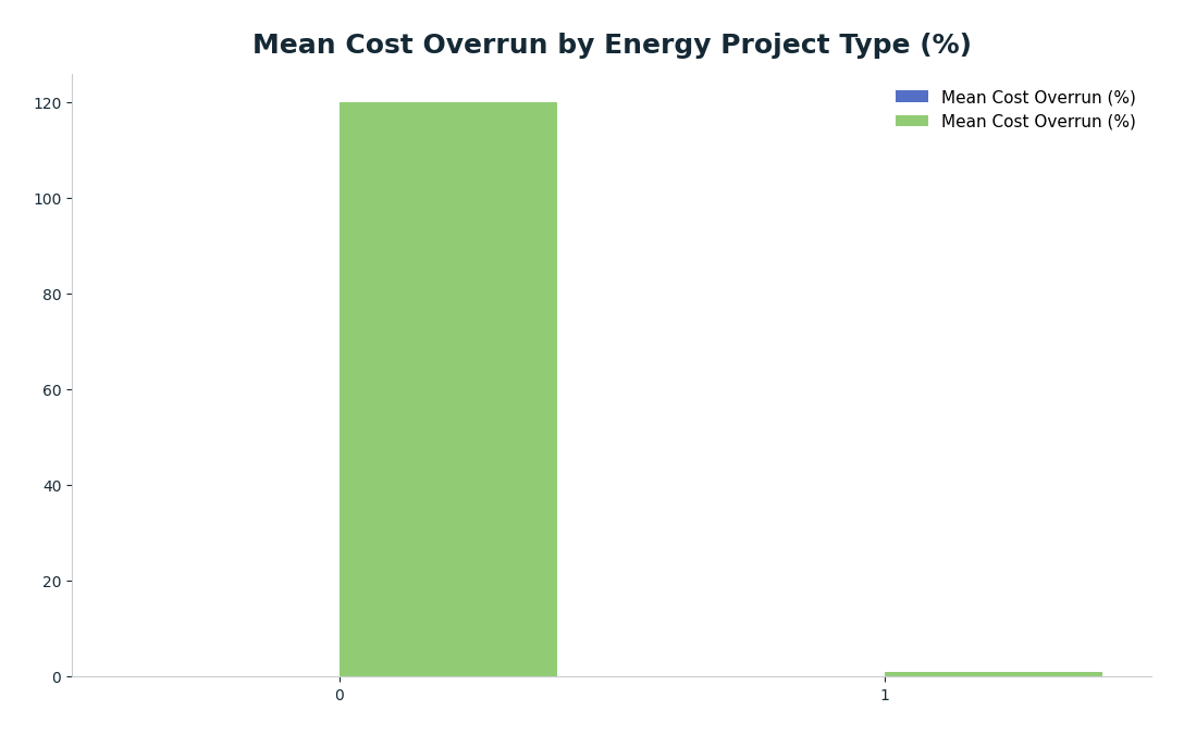 Bar chart: Mean Cost Overrun by Energy Project Type (%) — series: Mean Cost Overrun (%)