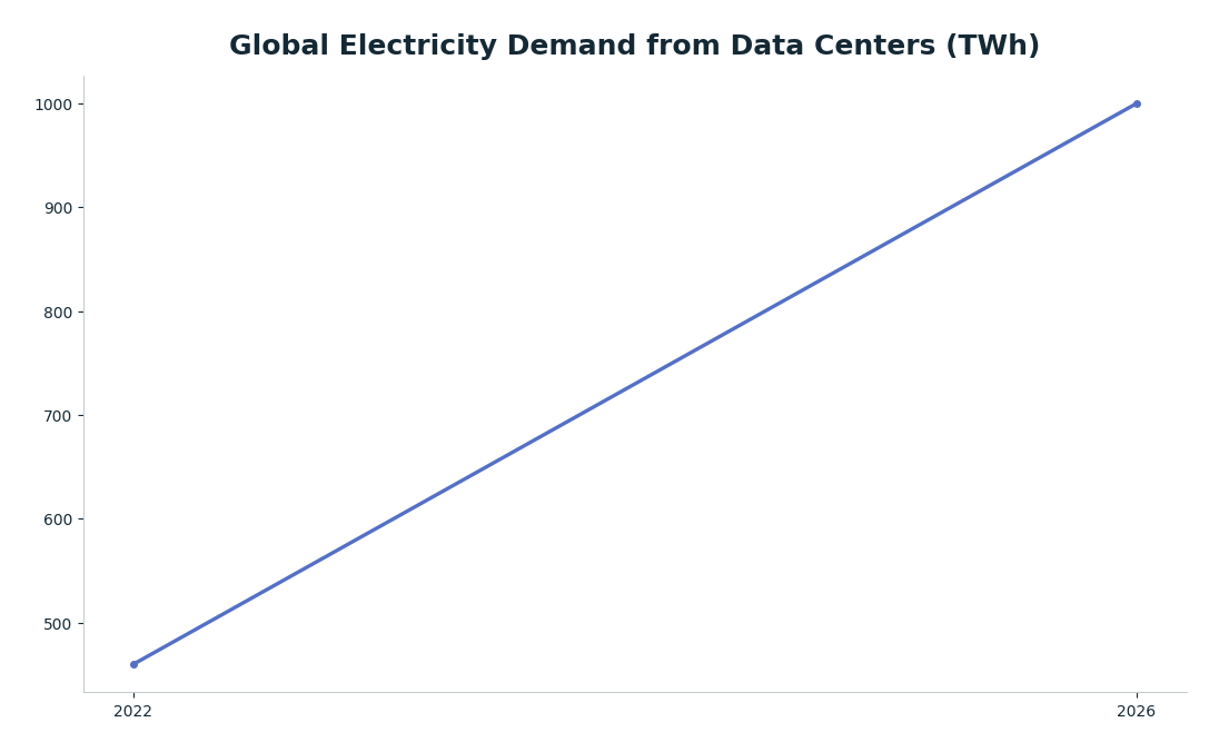 Line chart: Global Electricity Demand from Data Centers (TWh) — series: Data Center Electricity Demand (TWh)