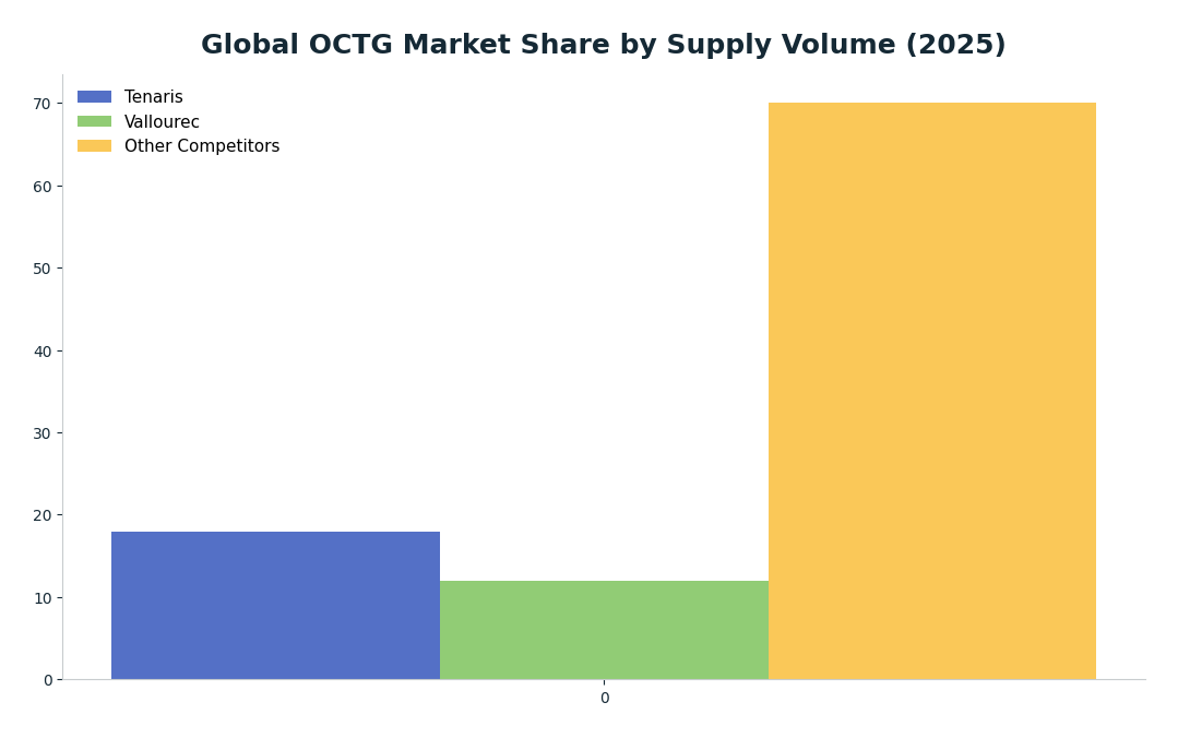Bar chart: Global OCTG Market Share by Supply Volume (2025) — series: Tenaris, Vallourec, Other Competitors