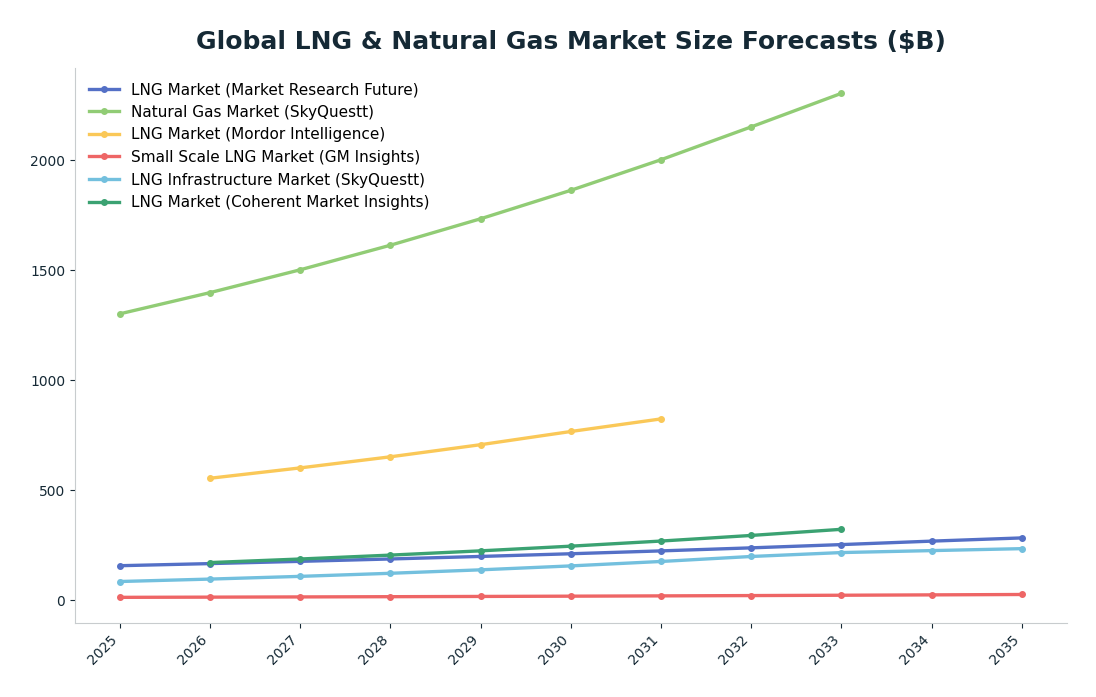 Line chart: Global LNG & Natural Gas Market Size Forecasts ($B) — series: LNG Market (Market Research Future), Natural Gas Market (SkyQuestt), LNG Market (Mordor Intelligence), Small Scale LNG Market (GM Insights), LNG Infrastructure Market
