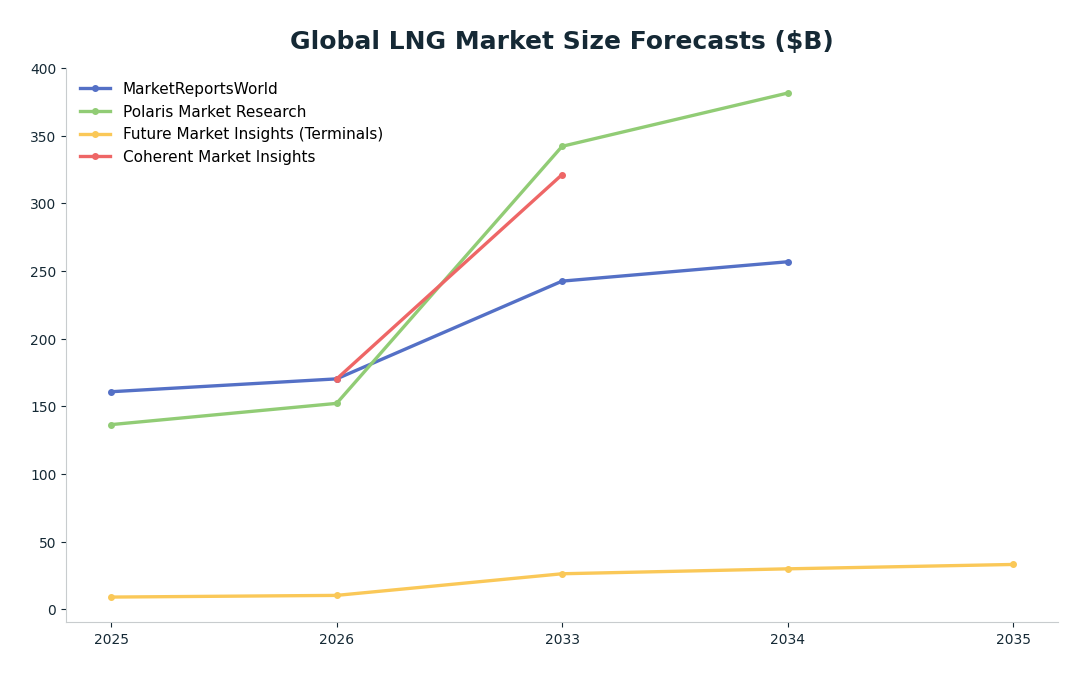 Line chart: Global LNG Market Size Forecasts ($B) — series: MarketReportsWorld, Polaris Market Research, Future Market Insights (Terminals), Coherent Market Insights