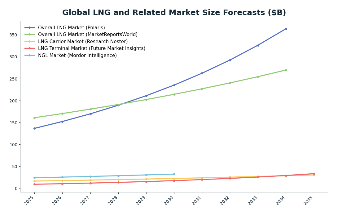 Line chart: Global LNG and Related Market Size Forecasts ($B) — series: Overall LNG Market (Polaris), Overall LNG Market (MarketReportsWorld), LNG Carrier Market (Research Nester), LNG Terminal Market (Future Market Insights), NGL Market (M