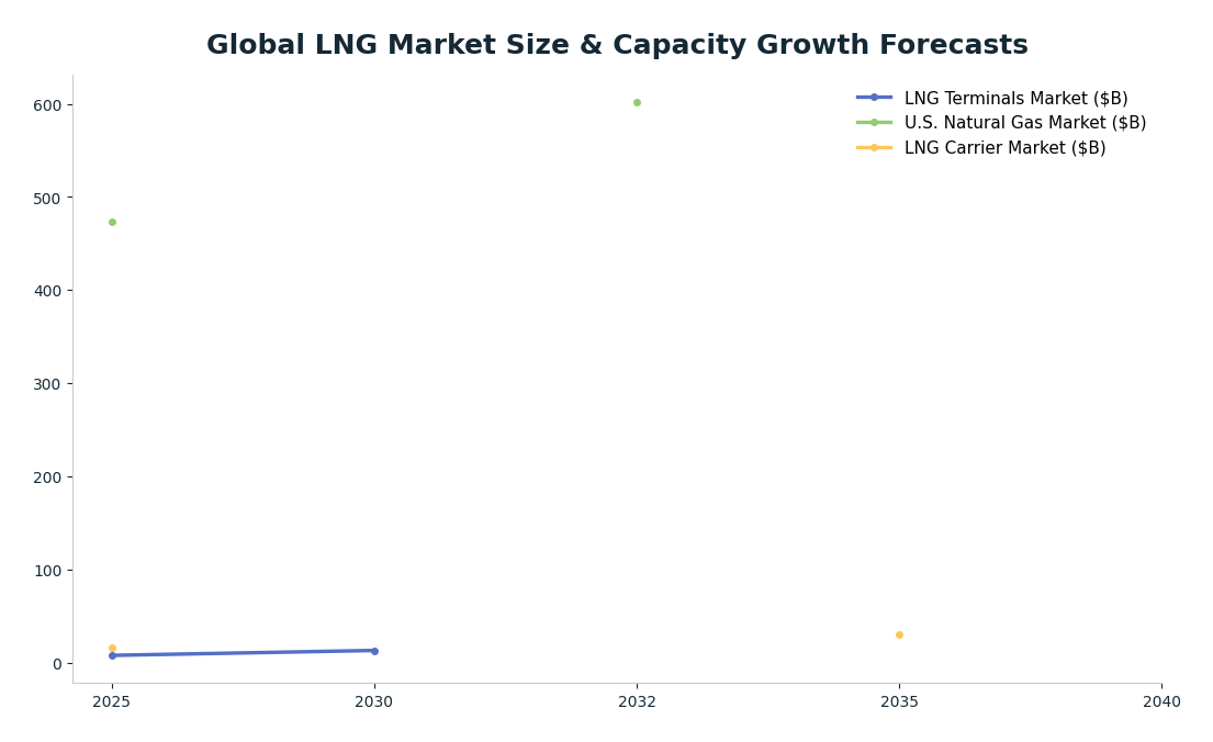 Line chart: Global LNG Market Size & Capacity Growth Forecasts — series: LNG Terminals Market ($B), U.S. Natural Gas Market ($B), LNG Carrier Market ($B)