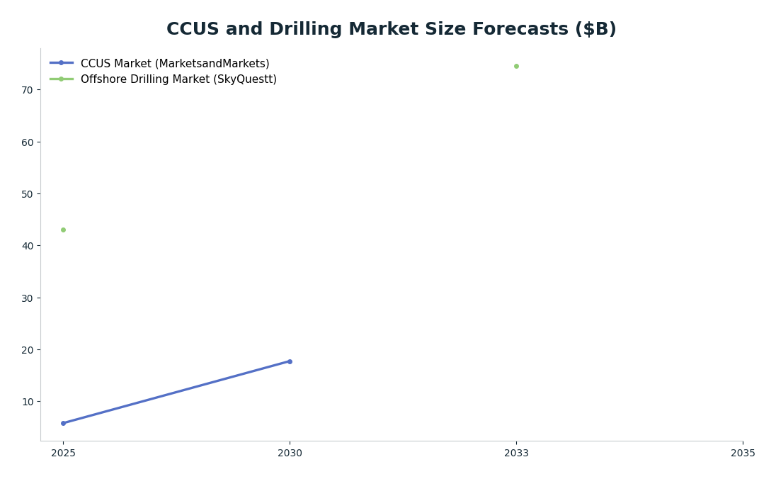 Line chart: CCUS and Drilling Market Size Forecasts ($B) — series: CCUS Market (MarketsandMarkets), Offshore Drilling Market (SkyQuestt)