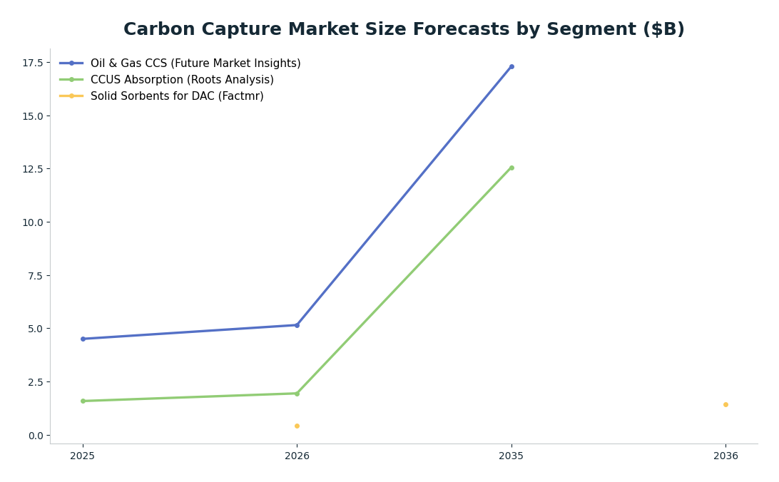 Line chart: Carbon Capture Market Size Forecasts by Segment ($B) — series: Oil & Gas CCS (Future Market Insights), CCUS Absorption (Roots Analysis), Solid Sorbents for DAC (Factmr)