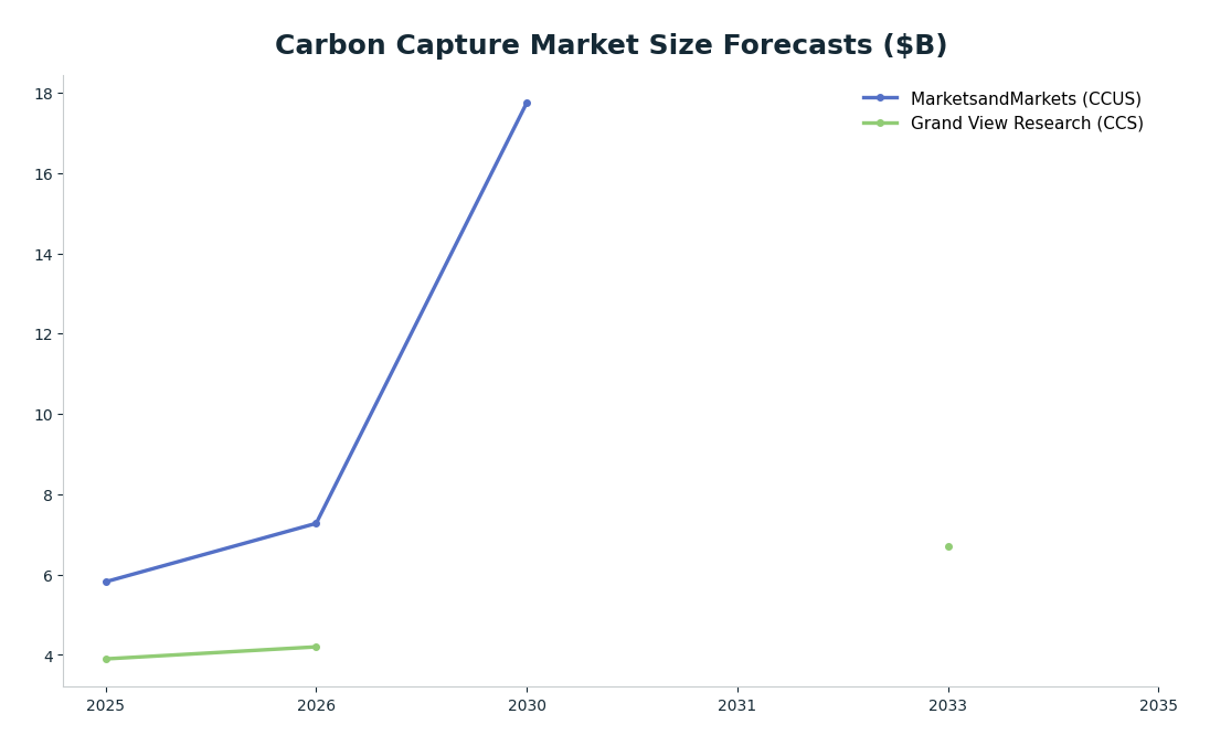 Line chart: Carbon Capture Market Size Forecasts ($B) — series: MarketsandMarkets (CCUS), Grand View Research (CCS)