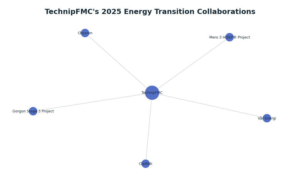 Network graph: TechnipFMC's 2025 Energy Transition Collaborations