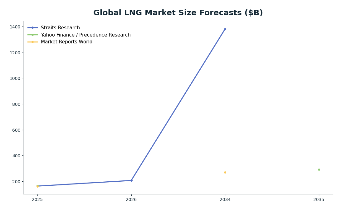 Line chart: Global LNG Market Size Forecasts ($B) — series: Straits Research, Yahoo Finance / Precedence Research, Market Reports World