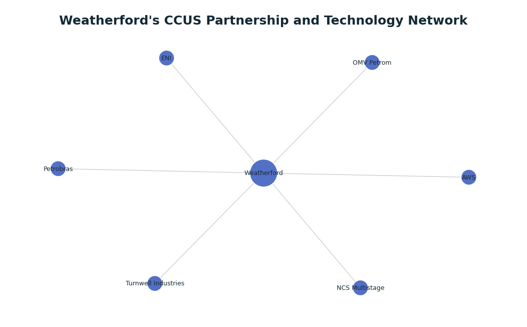 Network graph: Weatherford's CCUS Partnership and Technology Network