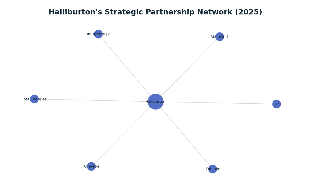 Network graph: Halliburton's Strategic Partnership Network (2025)