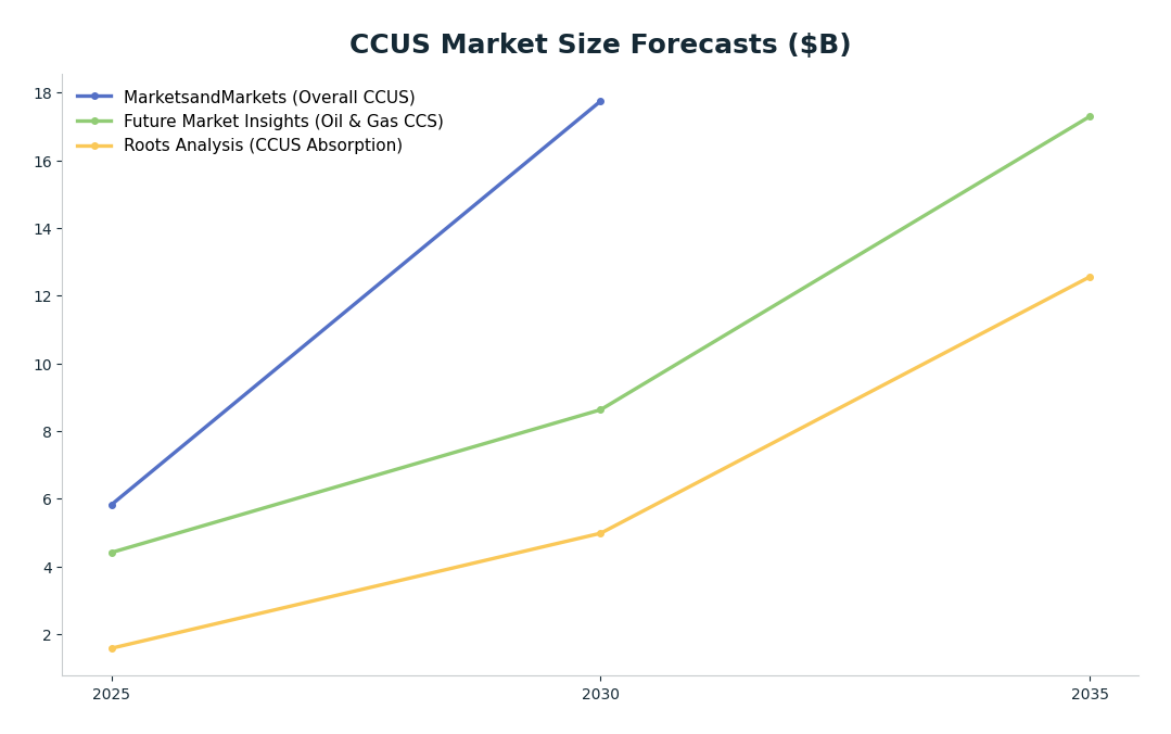 Line chart: CCUS Market Size Forecasts ($B) — series: MarketsandMarkets (Overall CCUS), Future Market Insights (Oil & Gas CCS), Roots Analysis (CCUS Absorption)