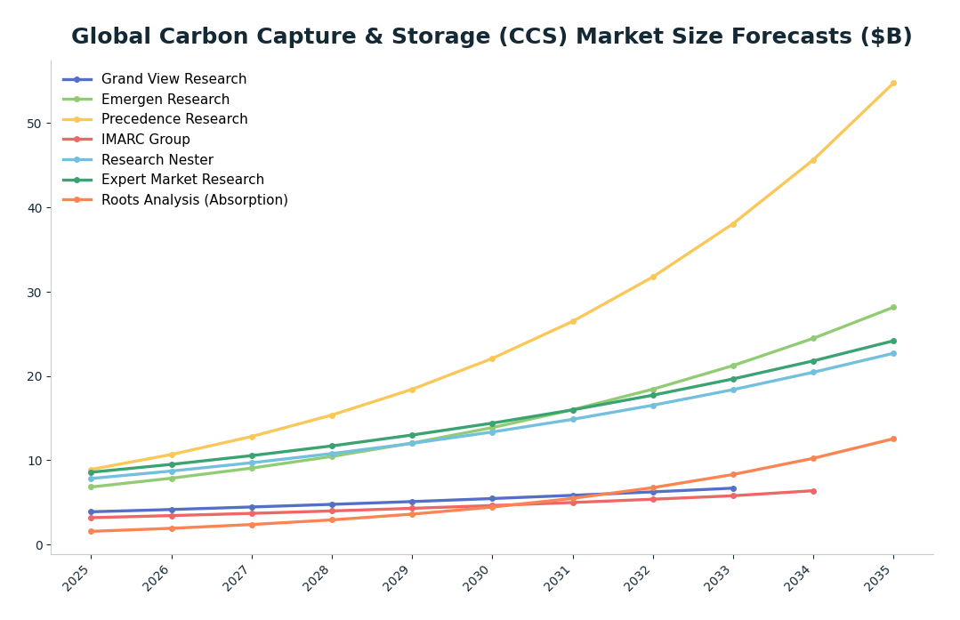 Line chart: Global Carbon Capture & Storage (CCS) Market Size Forecasts ($B) — series: Grand View Research, Emergen Research, Precedence Research, IMARC Group, Research Nester, Expert Market Research, Roots Analysis (Absorption)