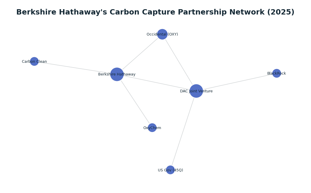 Network graph: Berkshire Hathaway's Carbon Capture Partnership Network (2025)
