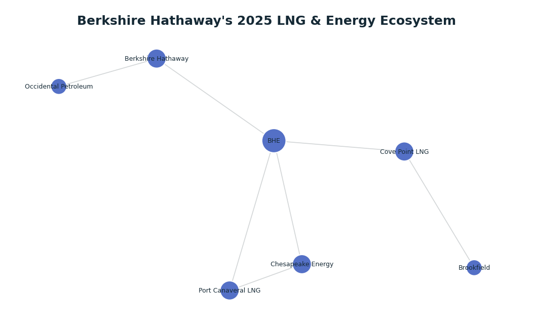 Network graph: Berkshire Hathaway's 2025 LNG & Energy Ecosystem