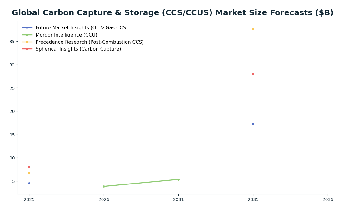 Line chart: Global Carbon Capture & Storage (CCS/CCUS) Market Size Forecasts ($B) — series: Future Market Insights (Oil & Gas CCS), Mordor Intelligence (CCU), Precedence Research (Post-Combustion CCS), Spherical Insights (Carbon Capture)