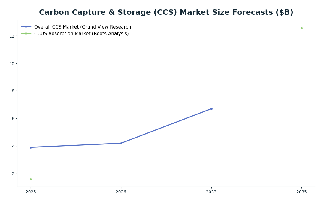 Line chart: Carbon Capture & Storage (CCS) Market Size Forecasts ($B) — series: Overall CCS Market (Grand View Research), CCUS Absorption Market (Roots Analysis)
