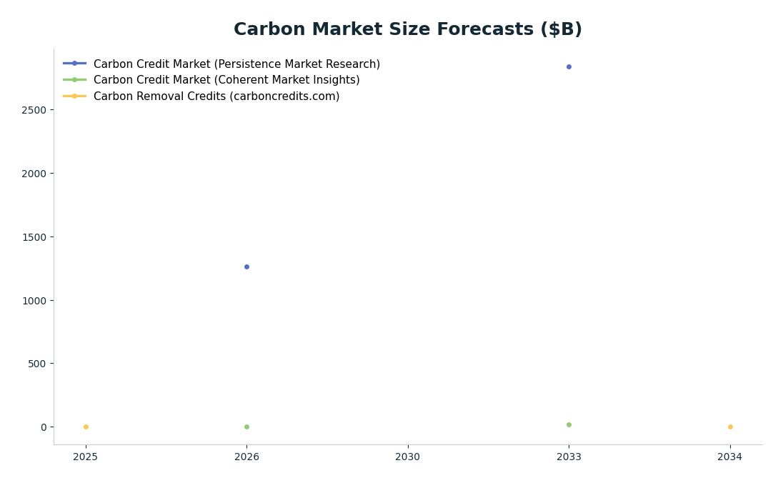 Line chart: Carbon Market Size Forecasts ($B) — series: Carbon Credit Market (Persistence Market Research), Carbon Credit Market (Coherent Market Insights), Carbon Removal Credits (carboncredits.com)