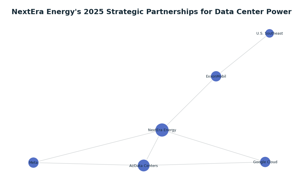 Network graph: NextEra Energy's 2025 Strategic Partnerships for Data Center Power