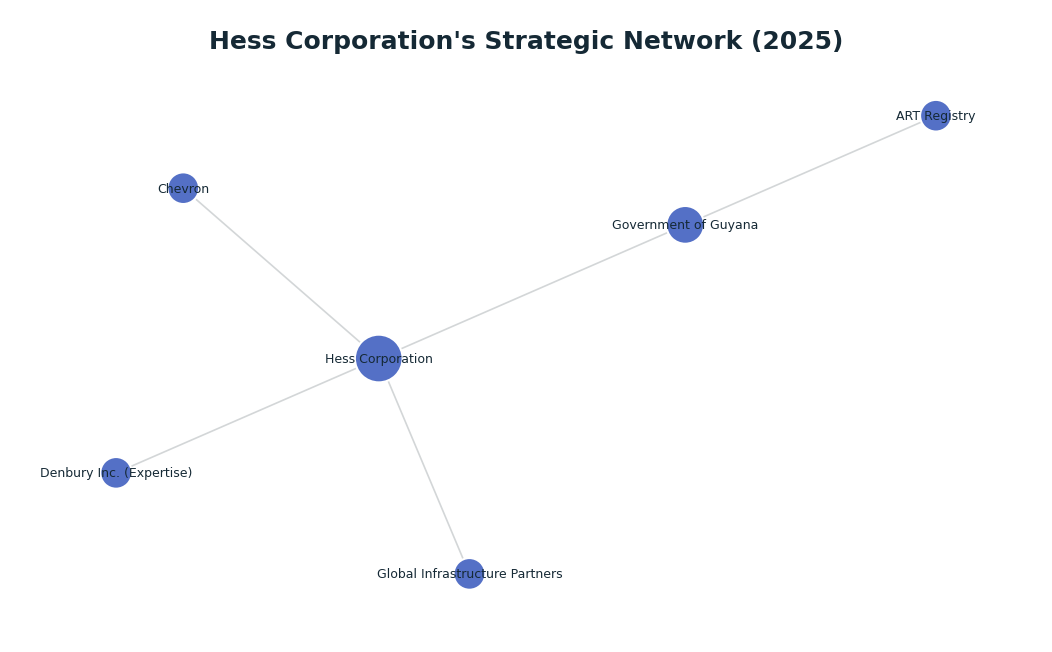 Network graph: Hess Corporation's Strategic Network (2025)