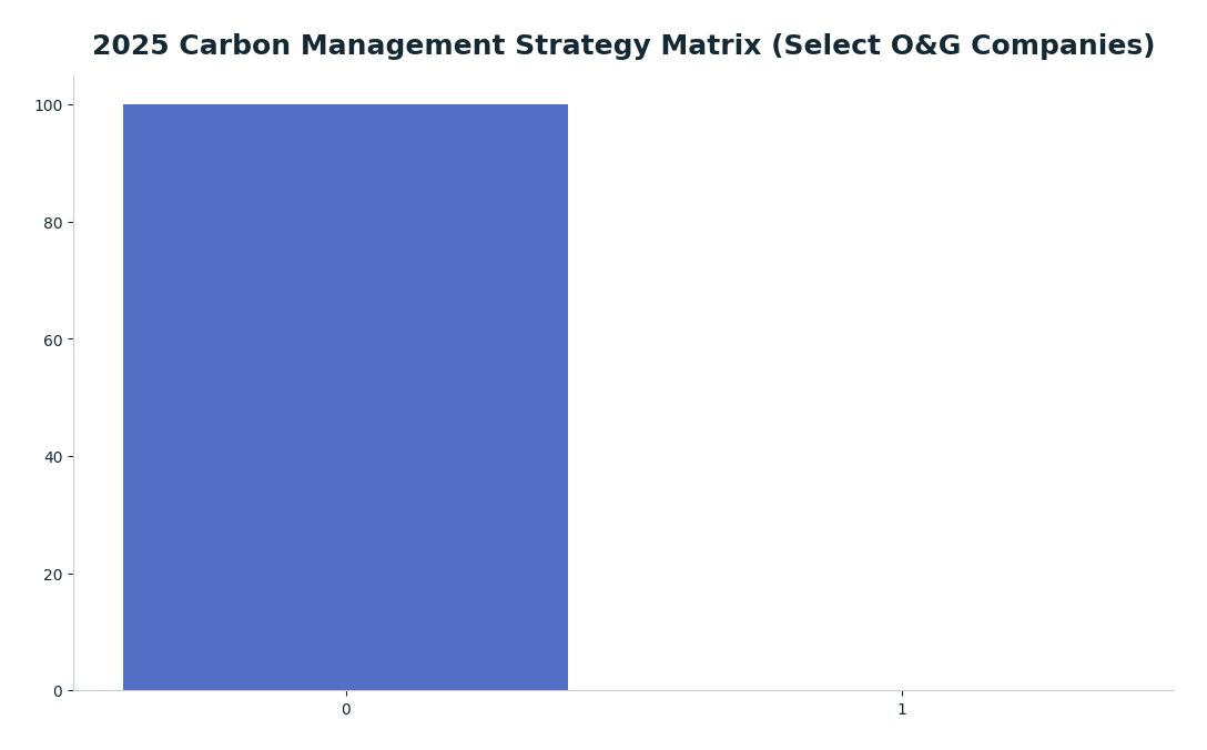 Bar chart: 2025 Carbon Management Strategy Matrix (Select O&G Companies) — series: Announced 2025 Capex ($M)