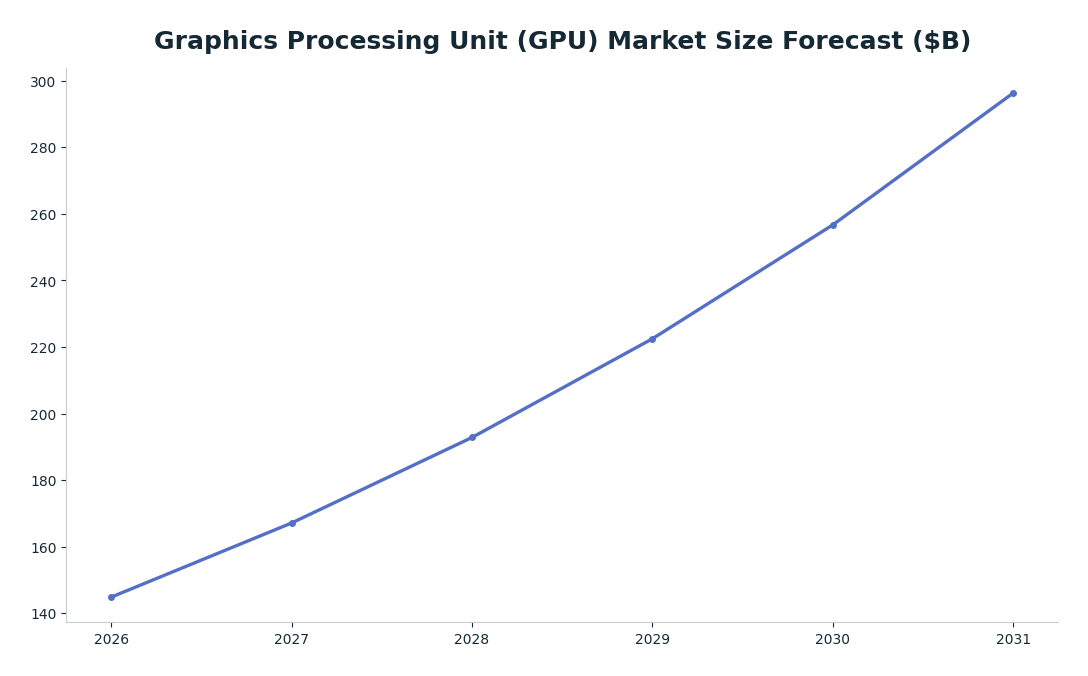 Line chart: Graphics Processing Unit (GPU) Market Size Forecast ($B) — series: Market Size