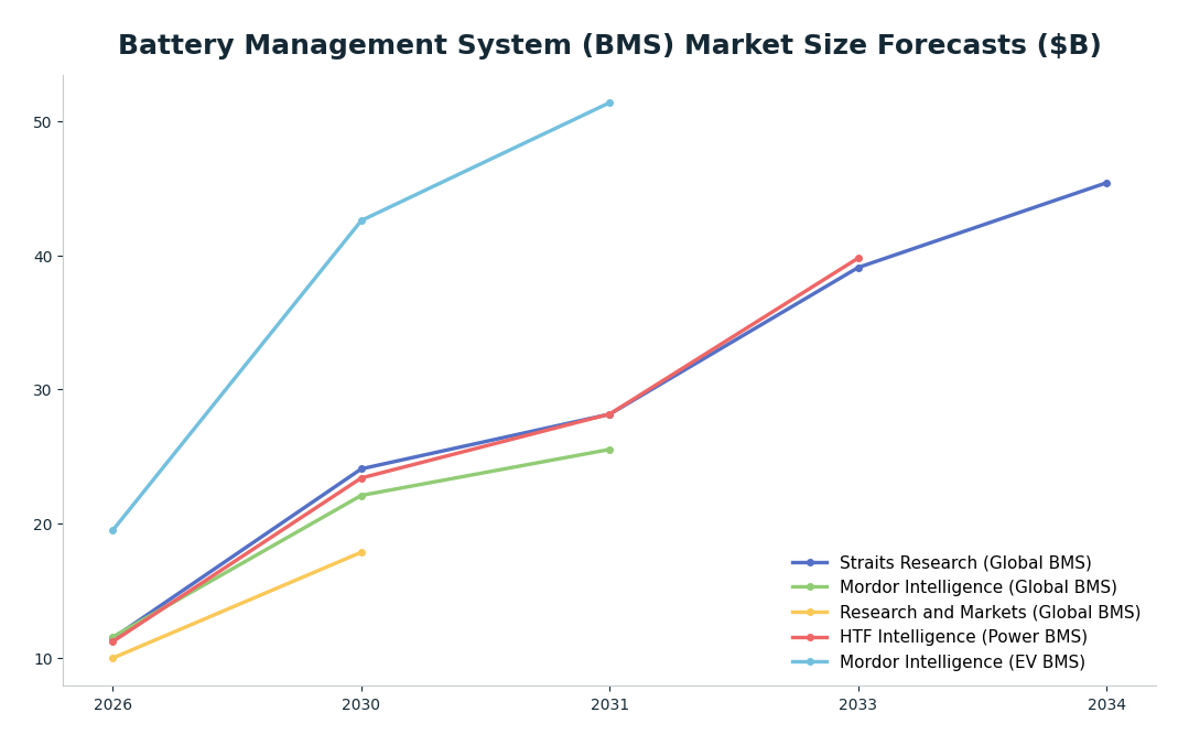 Line chart: Battery Management System (BMS) Market Size Forecasts ($B) — series: Straits Research (Global BMS), Mordor Intelligence (Global BMS), Research and Markets (Global BMS), HTF Intelligence (Power BMS), Mordor Intelligence (EV BMS)