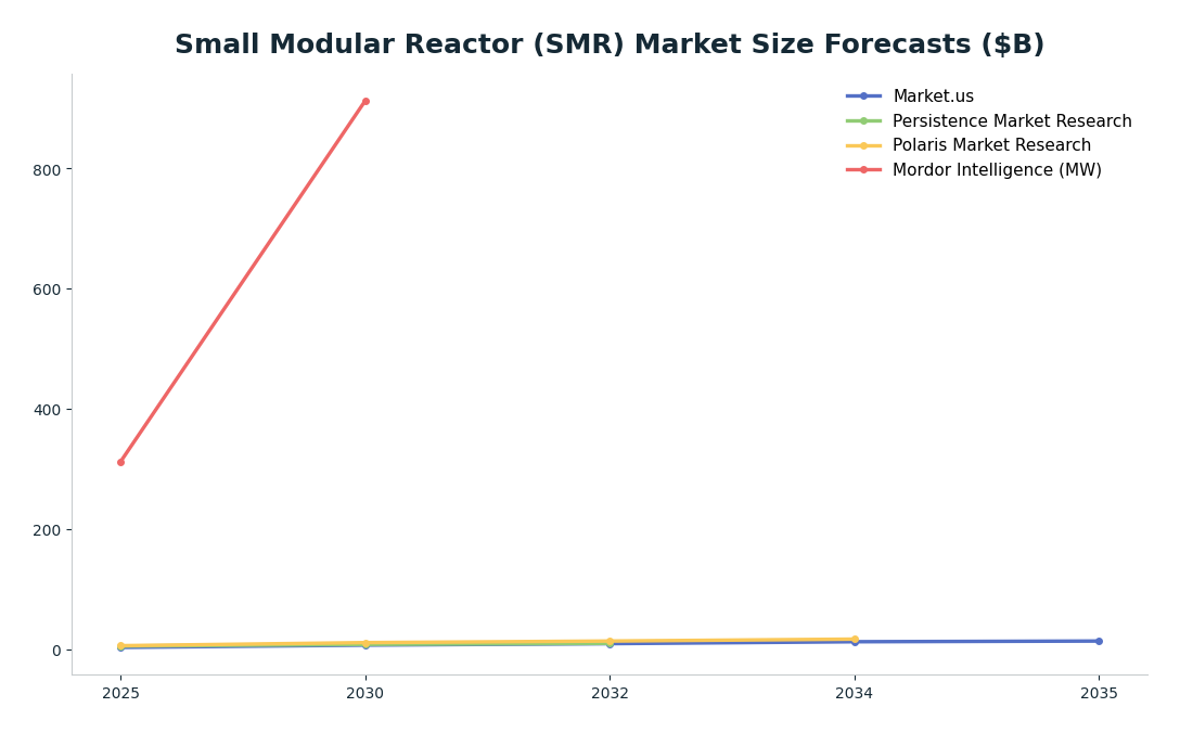 Line chart: Small Modular Reactor (SMR) Market Size Forecasts ($B) — series: Market.us, Persistence Market Research, Polaris Market Research, Mordor Intelligence (MW)