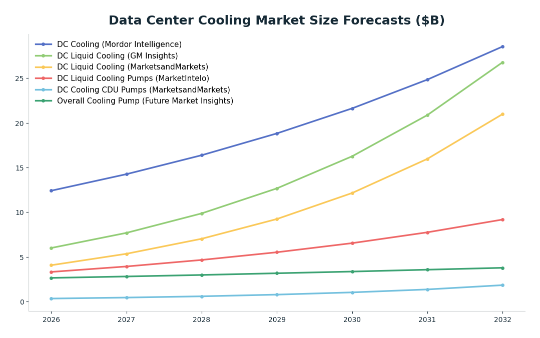 Line chart: Data Center Cooling Market Size Forecasts ($B) — series: DC Cooling (Mordor Intelligence), DC Liquid Cooling (GM Insights), DC Liquid Cooling (MarketsandMarkets), DC Liquid Cooling Pumps (MarketIntelo), DC Cooling CDU Pumps (Mar