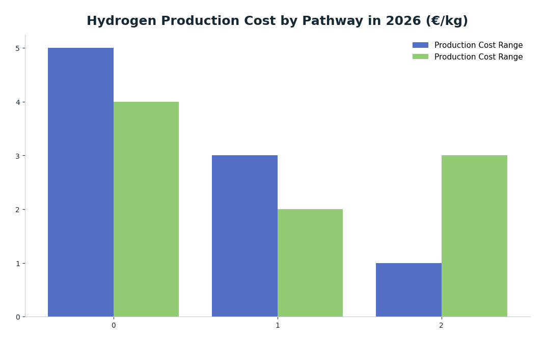 Bar chart: Hydrogen Production Cost by Pathway in 2026 (€/kg) — series: Production Cost Range