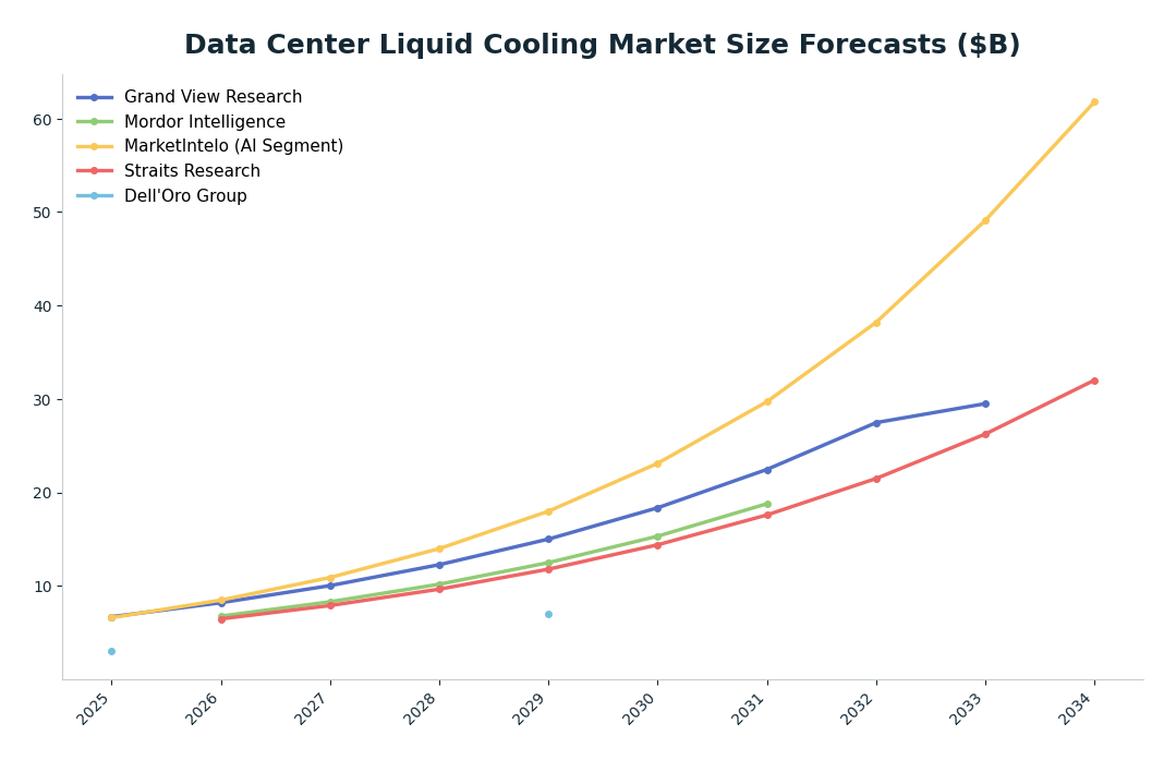 Line chart: Data Center Liquid Cooling Market Size Forecasts ($B) — series: Grand View Research, Mordor Intelligence, MarketIntelo (AI Segment), Straits Research, Dell'Oro Group