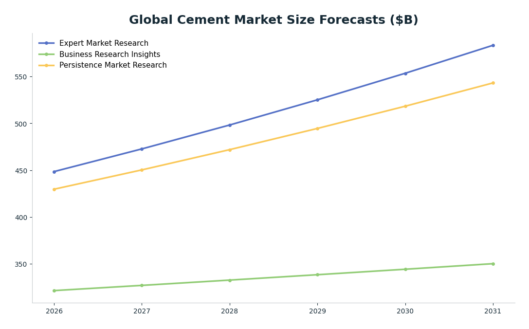 Line chart: Global Cement Market Size Forecasts ($B) — series: Expert Market Research, Business Research Insights, Persistence Market Research