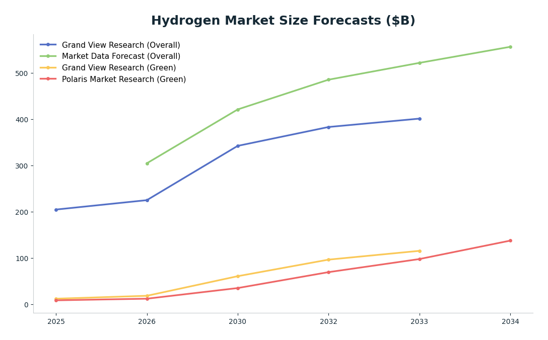 Line chart: Hydrogen Market Size Forecasts ($B) — series: Grand View Research (Overall), Market Data Forecast (Overall), Grand View Research (Green), Polaris Market Research (Green)