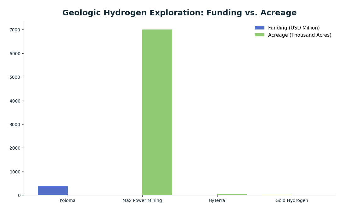 Bar chart: Geologic Hydrogen Exploration: Funding vs. Acreage — series: Funding (USD Million), Acreage (Thousand Acres)