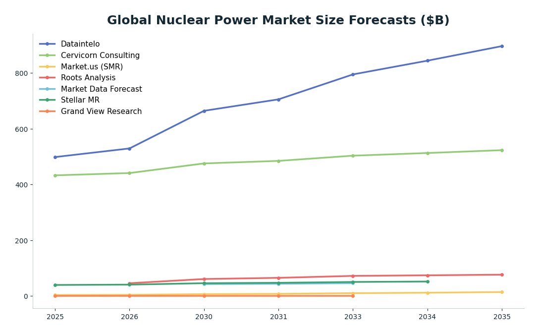 Line chart: Global Nuclear Power Market Size Forecasts ($B) — series: Dataintelo, Cervicorn Consulting, Market.us (SMR), Roots Analysis, Market Data Forecast, Stellar MR, Grand View Research
