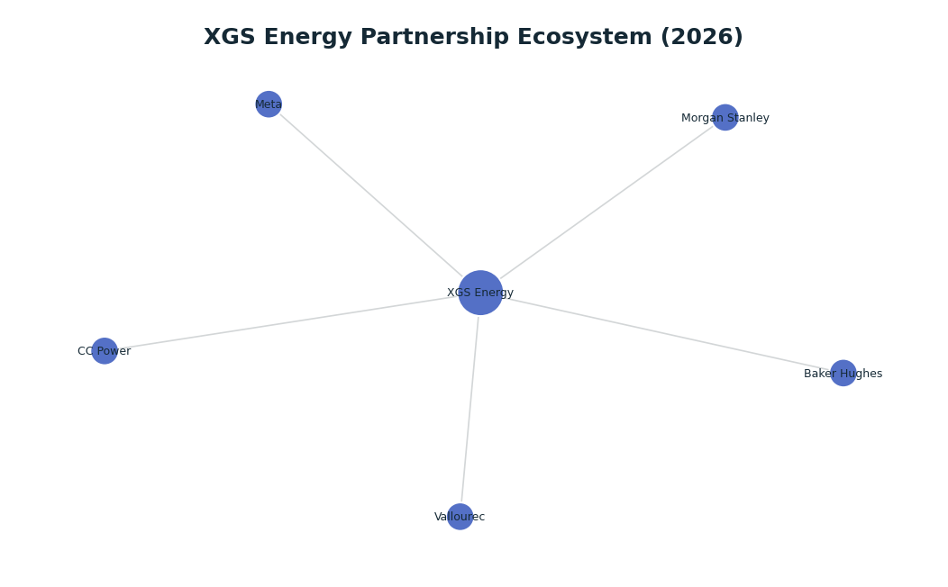 Network graph: XGS Energy Partnership Ecosystem (2026)