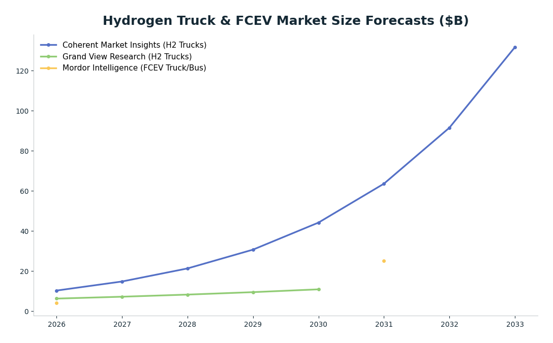 Line chart: Hydrogen Truck & FCEV Market Size Forecasts ($B) — series: Coherent Market Insights (H2 Trucks), Grand View Research (H2 Trucks), Mordor Intelligence (FCEV Truck/Bus)
