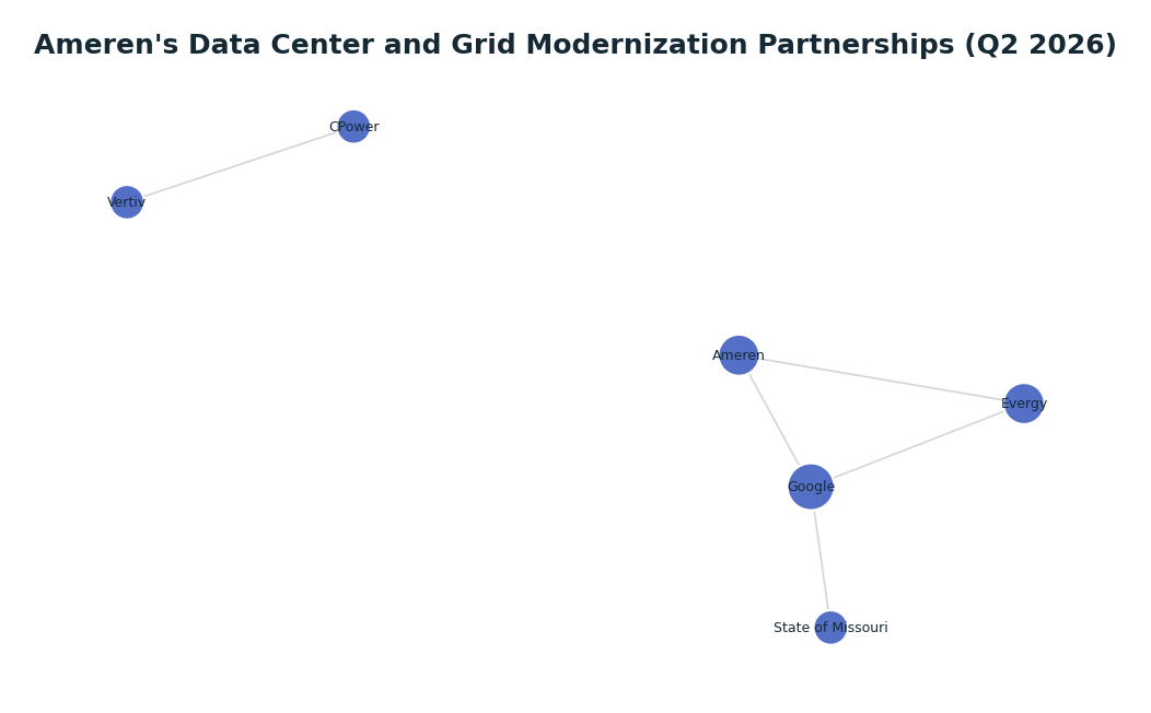 Network graph: Ameren's Data Center and Grid Modernization Partnerships (Q2 2026)