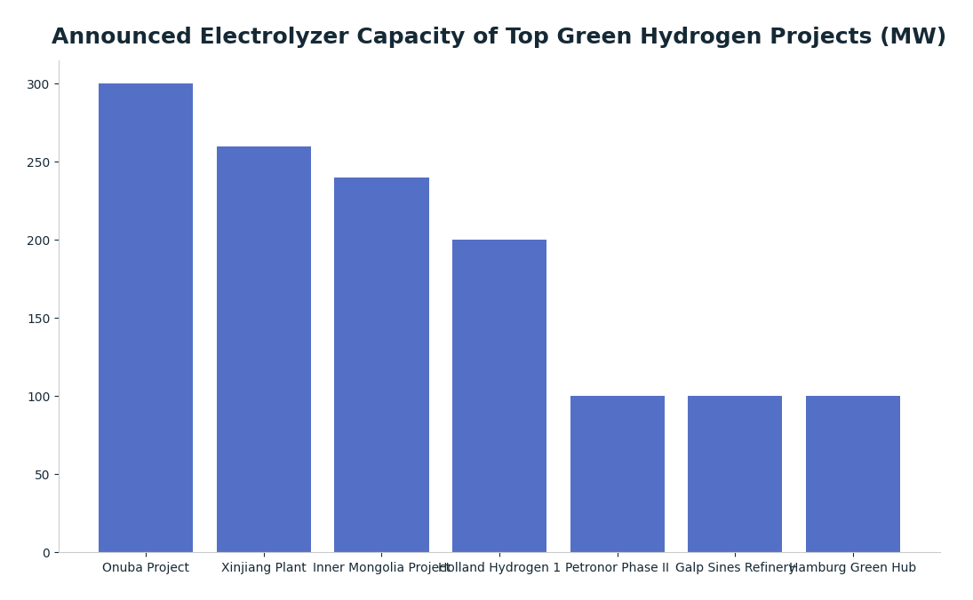 Bar chart: Announced Electrolyzer Capacity of Top Green Hydrogen Projects (MW) — series: Electrolyzer Capacity (MW)