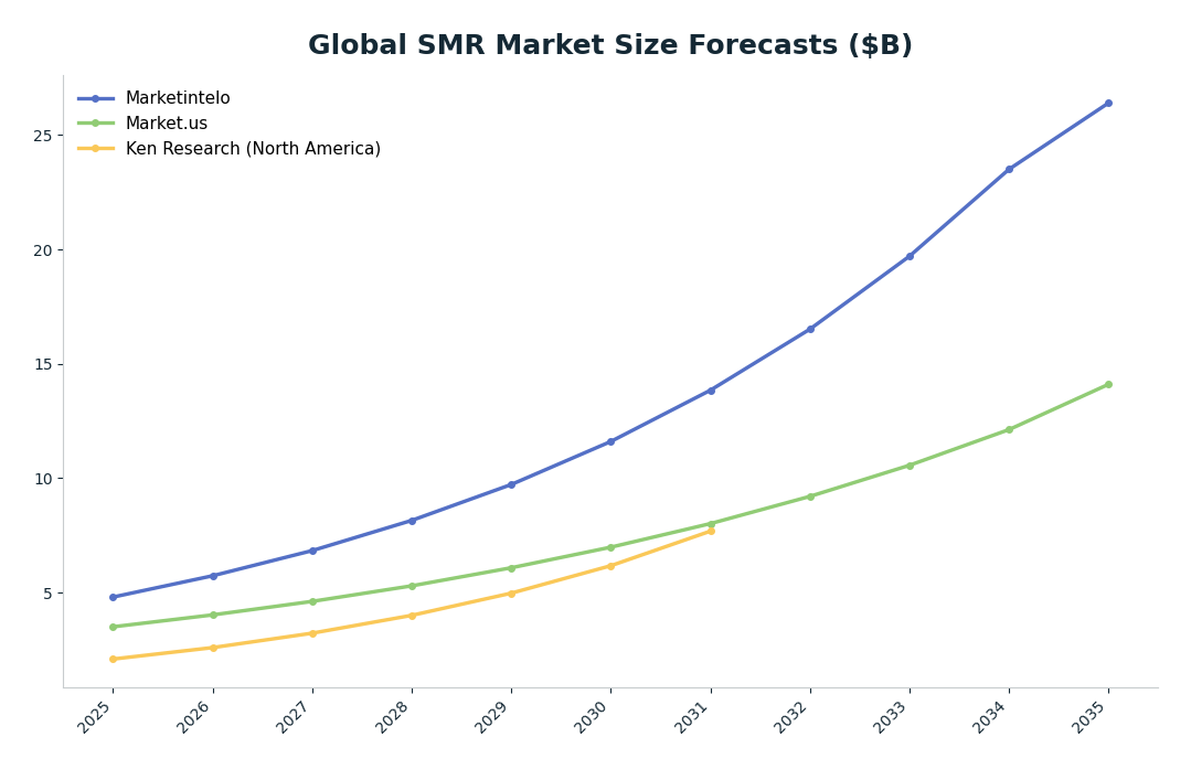 Line chart: Global SMR Market Size Forecasts ($B) — series: Marketintelo, Market.us, Ken Research (North America)