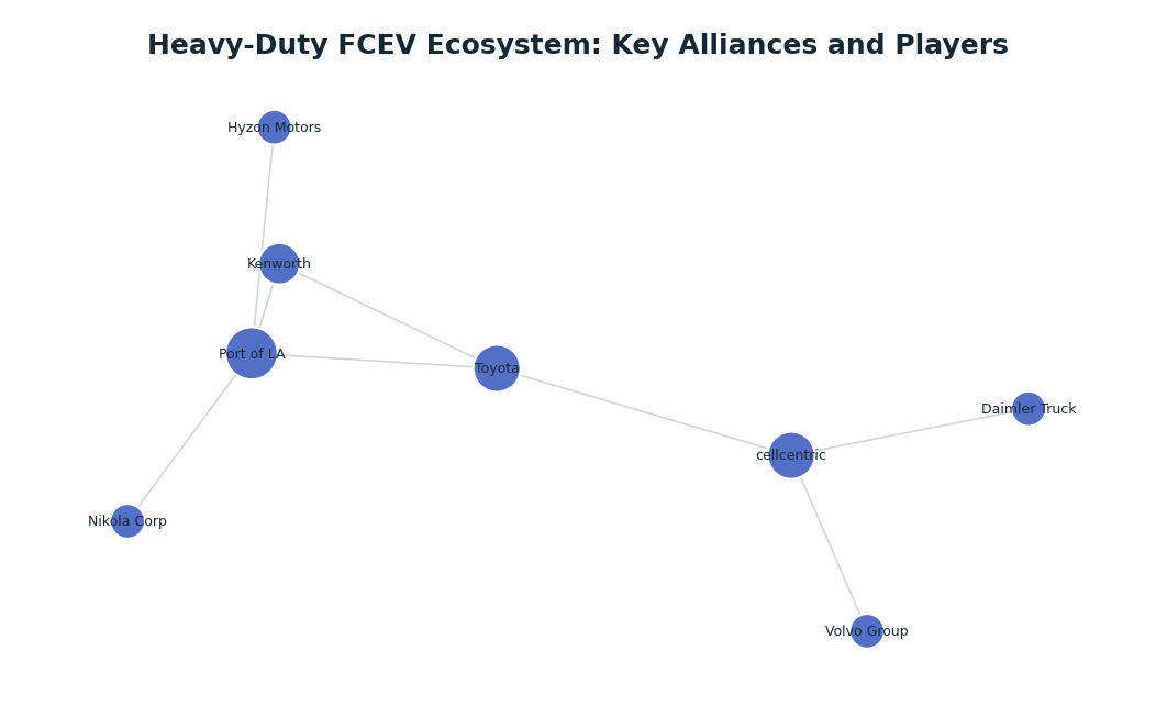 Network graph: Heavy-Duty FCEV Ecosystem: Key Alliances and Players
