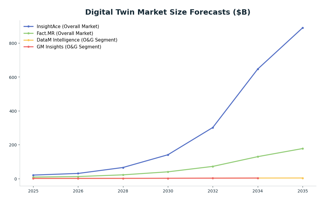 Line chart: Digital Twin Market Size Forecasts ($B) — series: InsightAce (Overall Market), Fact.MR (Overall Market), DataM Intelligence (O&G Segment), GM Insights (O&G Segment)
