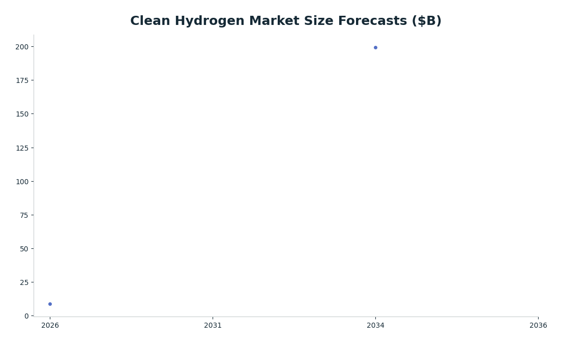 Line chart: Clean Hydrogen Market Size Forecasts ($B) — series: Green Hydrogen (Startus Insights)