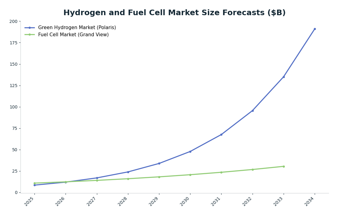Line chart: Hydrogen and Fuel Cell Market Size Forecasts ($B) — series: Green Hydrogen Market (Polaris), Fuel Cell Market (Grand View)
