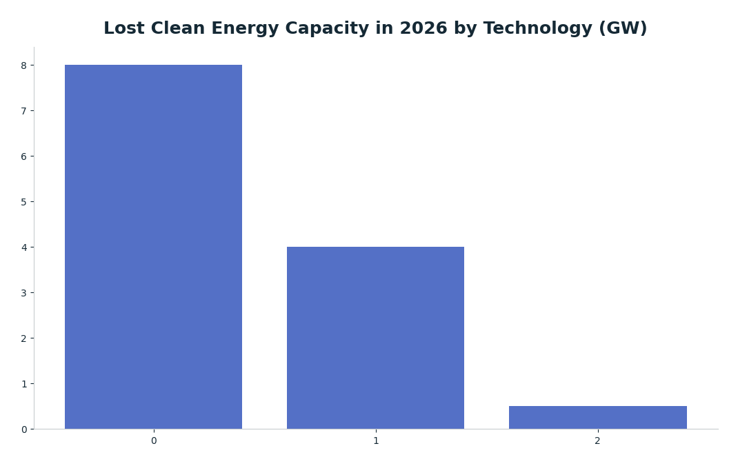 Bar chart: Lost Clean Energy Capacity in 2026 by Technology (GW) — series: Lost Capacity (GW)