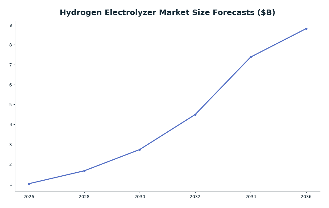 Line chart: Hydrogen Electrolyzer Market Size Forecasts ($B) — series: Future Market Insights