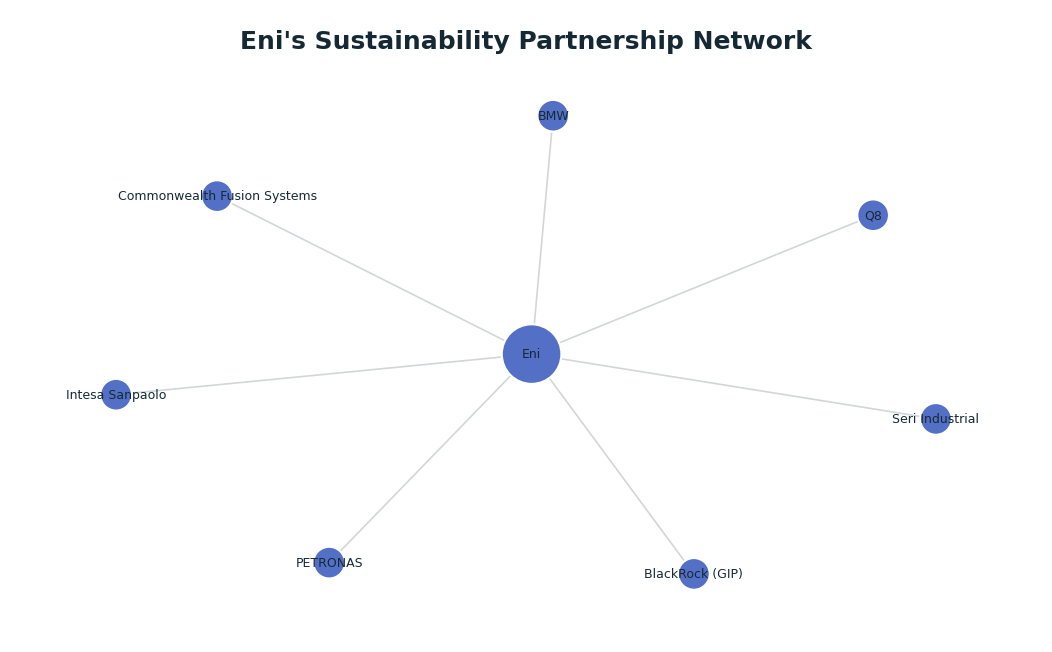 Network graph: Eni's Sustainability Partnership Network