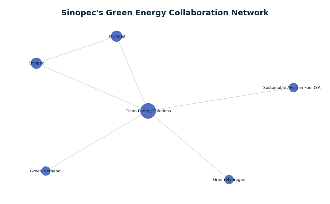 Network graph: Sinopec's Green Energy Collaboration Network