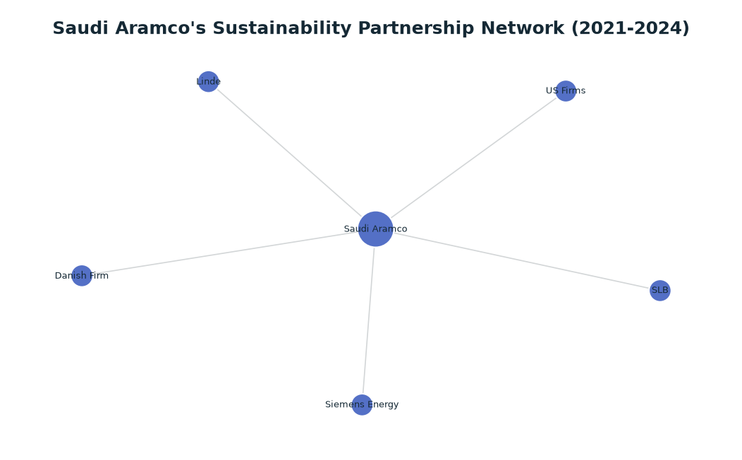 Network graph: Saudi Aramco's Sustainability Partnership Network (2021-2024)